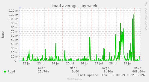 Load average