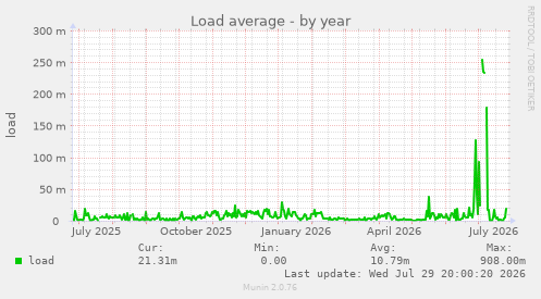 Load average