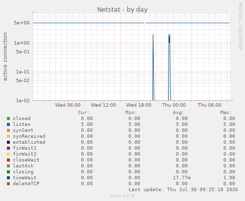 Netstat