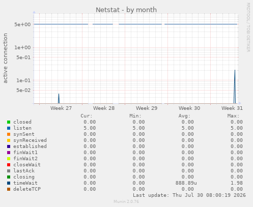 Netstat