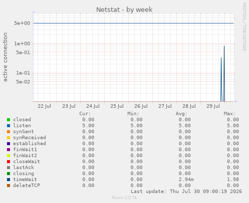 Netstat