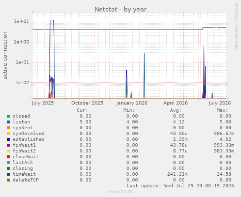 Netstat