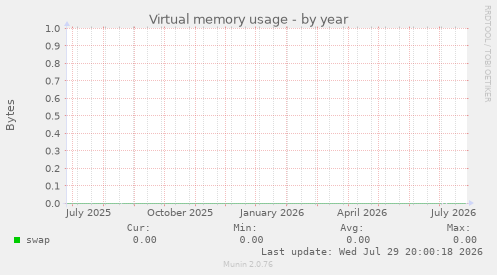 Virtual memory usage