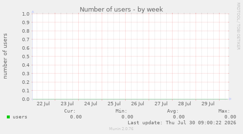 Number of users