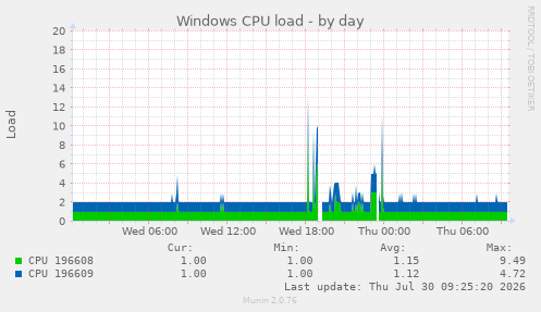 Windows CPU load