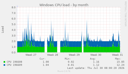 Windows CPU load
