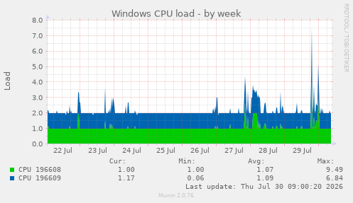 Windows CPU load