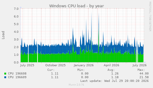 Windows CPU load