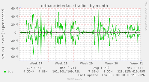 orthanc interface traffic