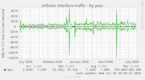 orthanc interface traffic