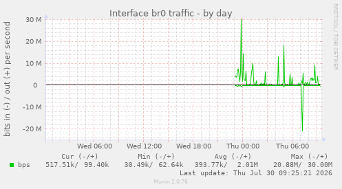 Interface br0 traffic