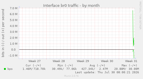Interface br0 traffic