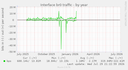 Interface br0 traffic