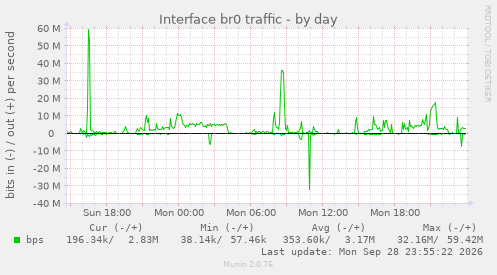 Interface br0 traffic