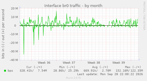 Interface br0 traffic