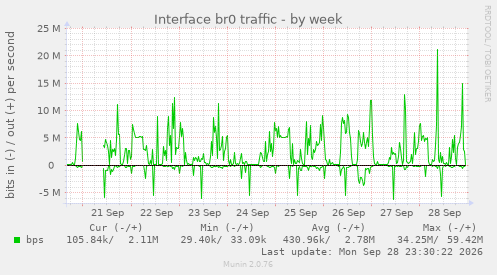 Interface br0 traffic