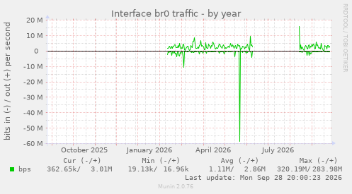 Interface br0 traffic