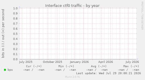 Interface ctf0 traffic