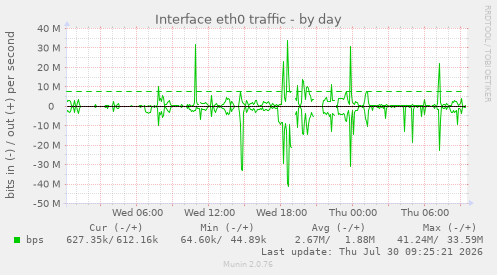 Interface eth0 traffic
