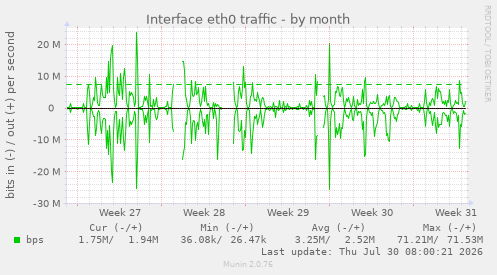 Interface eth0 traffic