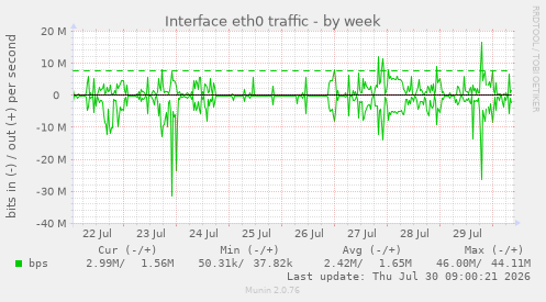 Interface eth0 traffic