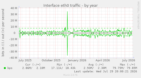 Interface eth0 traffic