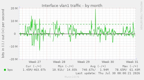 Interface vlan1 traffic