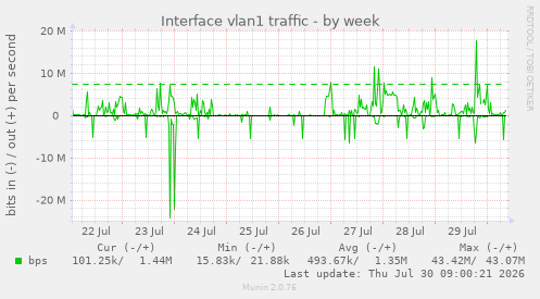 Interface vlan1 traffic