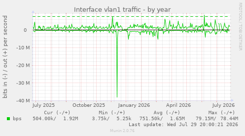 Interface vlan1 traffic