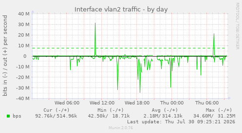 Interface vlan2 traffic