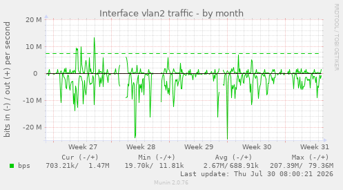 Interface vlan2 traffic