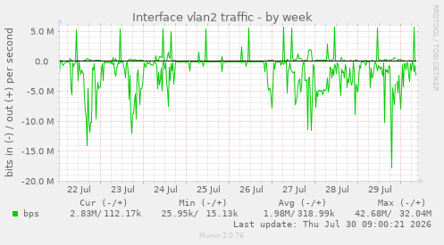 Interface vlan2 traffic