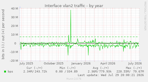 Interface vlan2 traffic