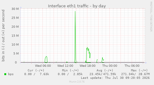 Interface eth1 traffic