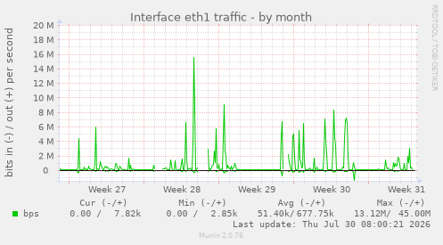 Interface eth1 traffic