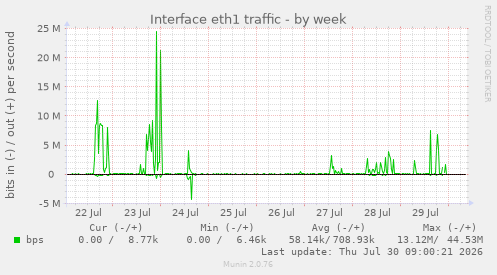 Interface eth1 traffic