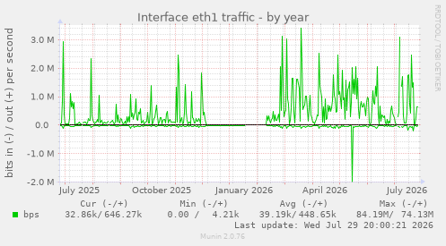 Interface eth1 traffic
