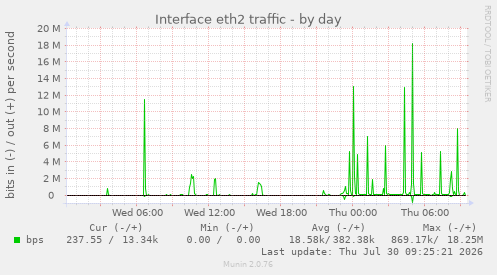 Interface eth2 traffic