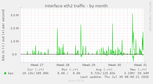 Interface eth2 traffic