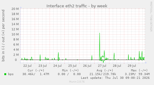 Interface eth2 traffic