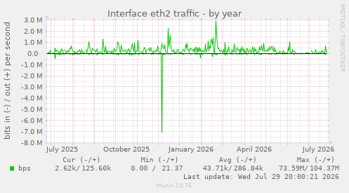 Interface eth2 traffic