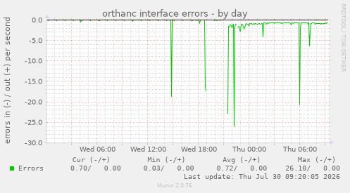 orthanc interface errors