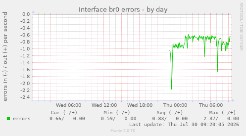 Interface br0 errors