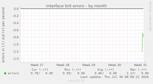 Interface br0 errors