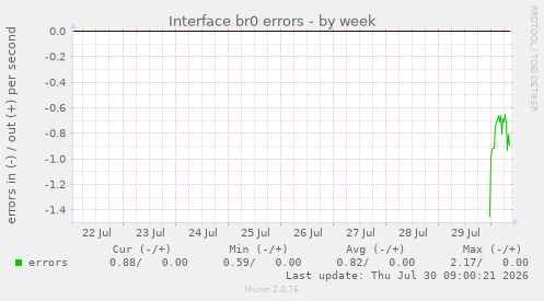 Interface br0 errors