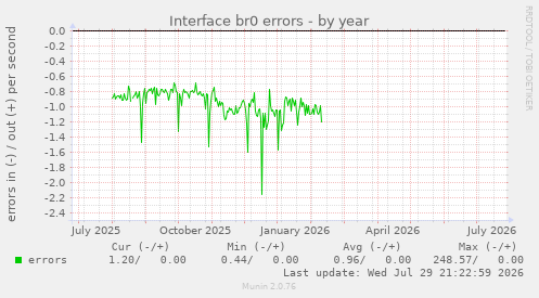 Interface br0 errors