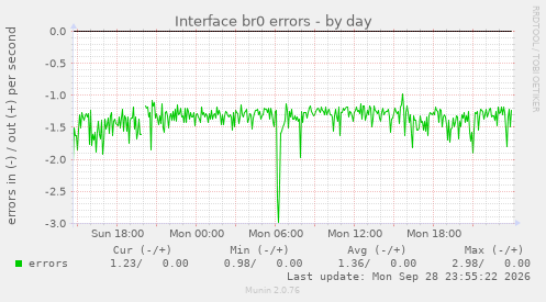 Interface br0 errors