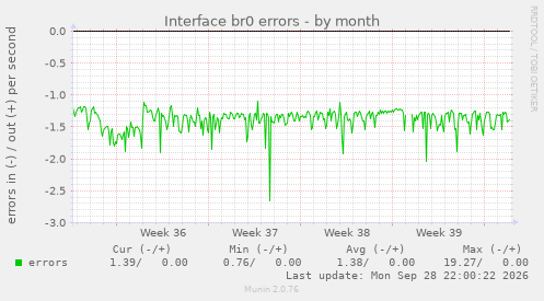 Interface br0 errors
