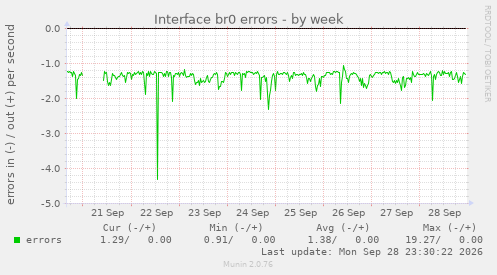 Interface br0 errors