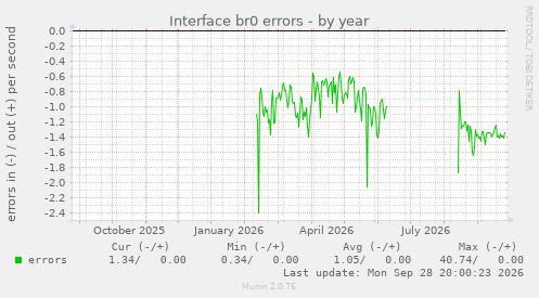 Interface br0 errors